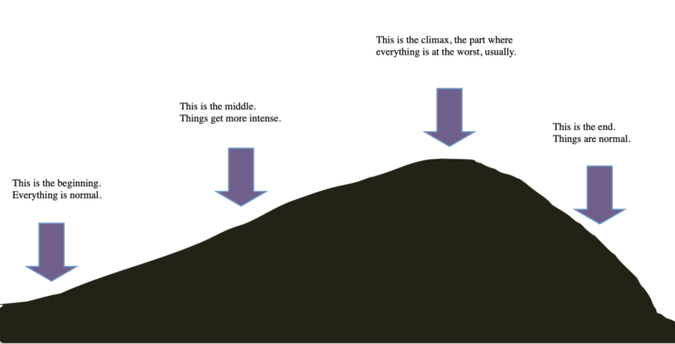 plot hill sara barkat to illustrate essay plot without conflict